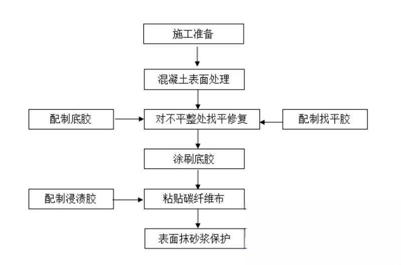 扶风碳纤维加固的优势以及使用方法